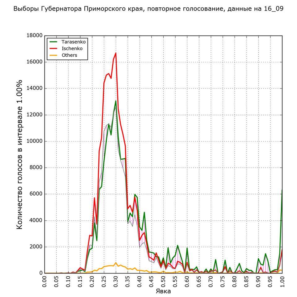 Фейк «РИА Новости»: по ходу подсчета голосов в Приморье кандидаты попеременно лидировали с минимальным отрывом