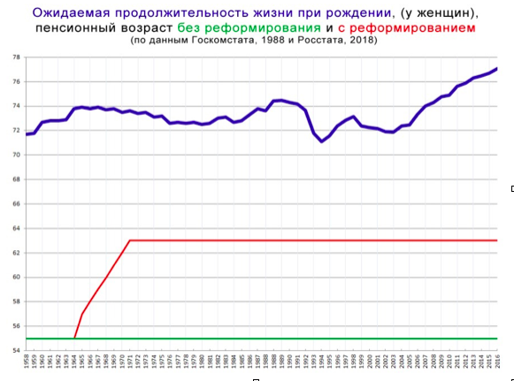 Путинский «деревянный макинтош» за полтриллиона. Два поколения россиян умрут на работе, не дожив до пенсии