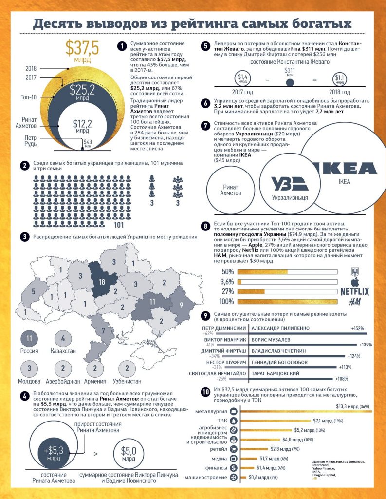 Кто самый богатый в Украине | Компромат