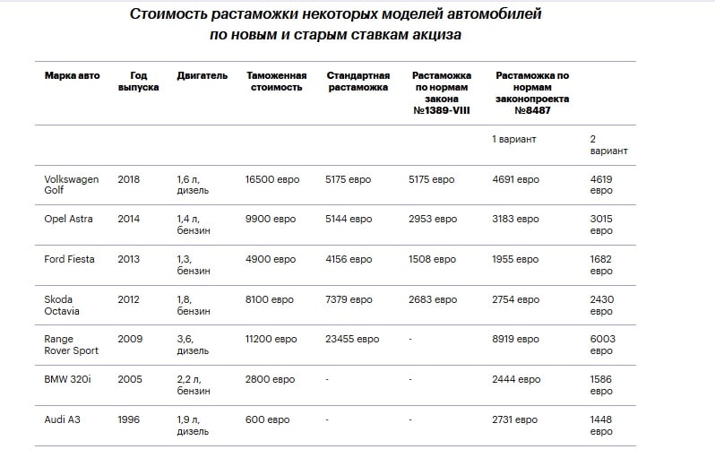 Стоимость Растаможки Автомобиля Из Кореи