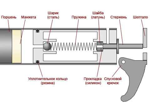 Схема пружинно поршневого пистолета