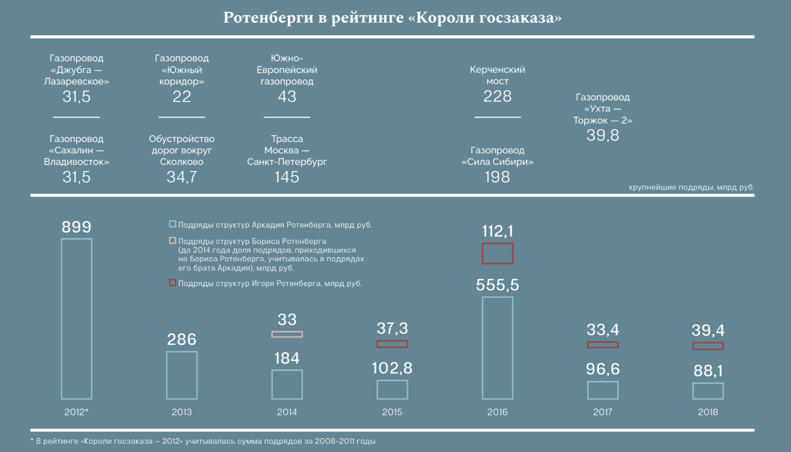 Бизнес-империя Ротенбергов временно съежилась | Компромат