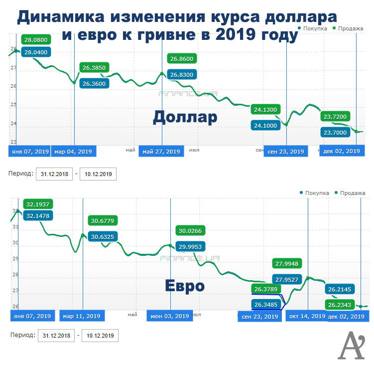 Курс гривны в банках украины сегодня